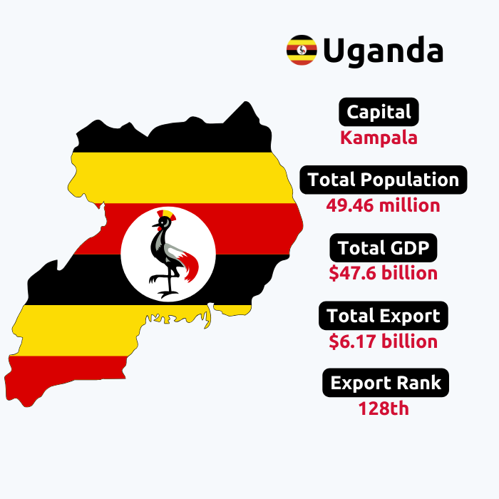  Uganda Export Data | Uganda Trade Data | Uganda Customs Data